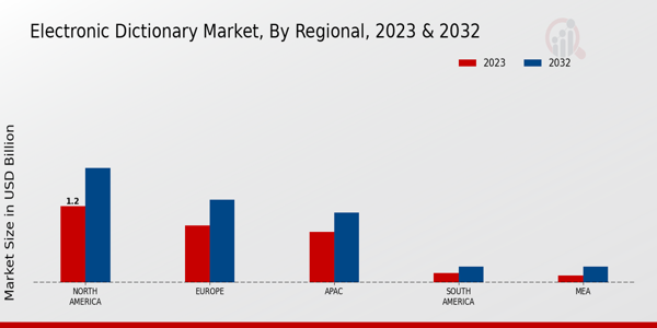 Electronic Dictionary Market Regional Insights