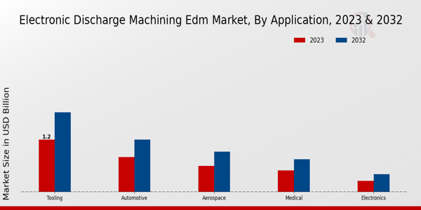 Electronic Discharge Machining EDM Market Application