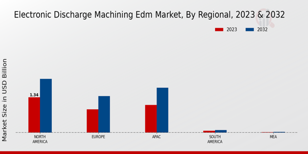 Electronic Discharge Machining EDM Market Regional