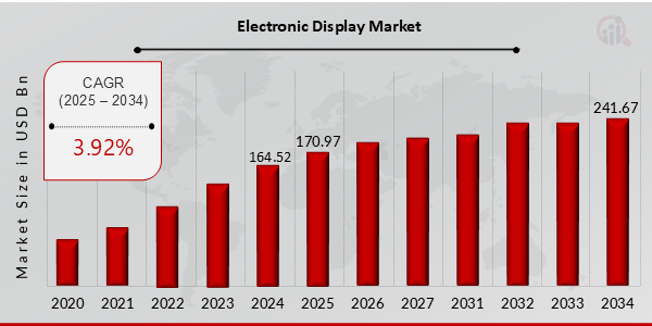 Electronic Display Market Overview