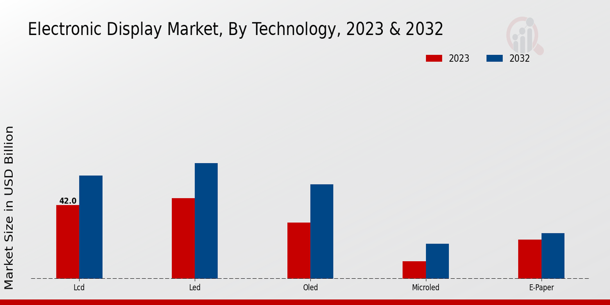 Electronic Display Market Technology Insights