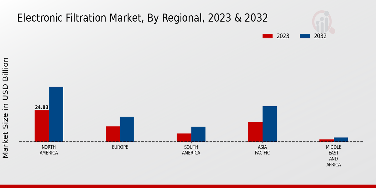 Electronic Filtration Market Regional