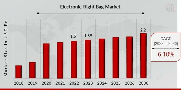 Electronic Flight Bag Market