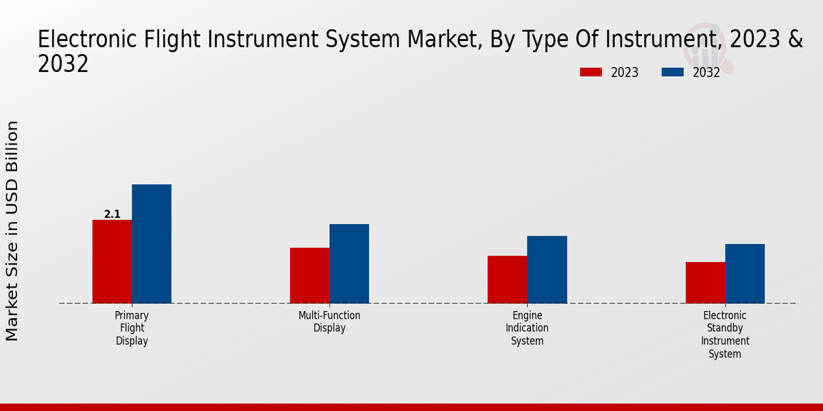 Electronic Flight Instrument System Market By Type Instrument 2023 & 2032