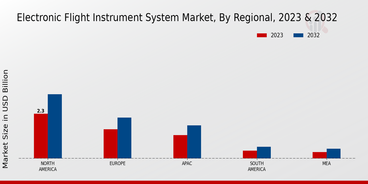 Electronic Flight Instrument System Market By Regional Analysis 2023 & 2032