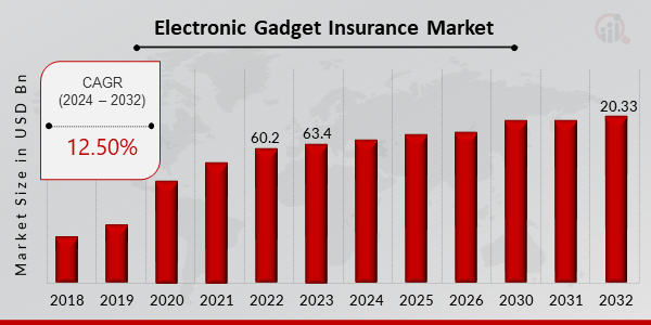 Electronic Gadget Insurance Market