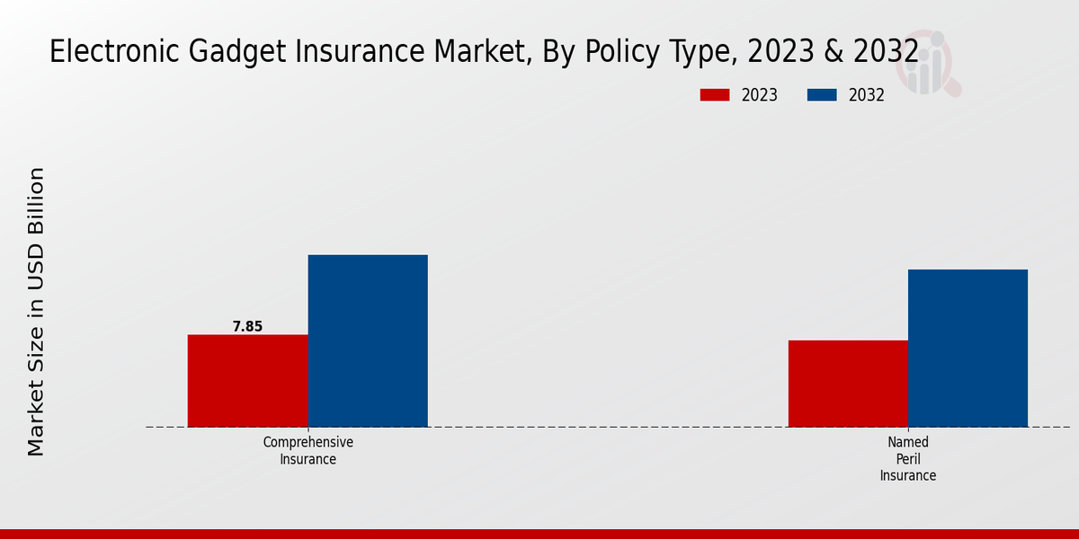 Electronic Gadget Insurance Market Policy Type Insights