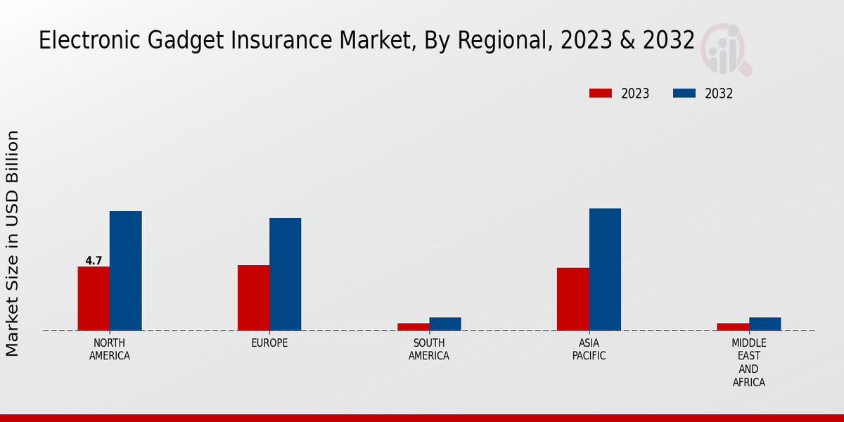 Electronic Gadget Insurance Market Regional Insights