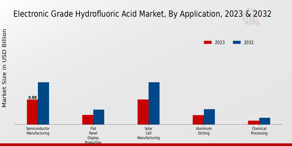 Electronic Grade Hydrofluoric Acid Market Application