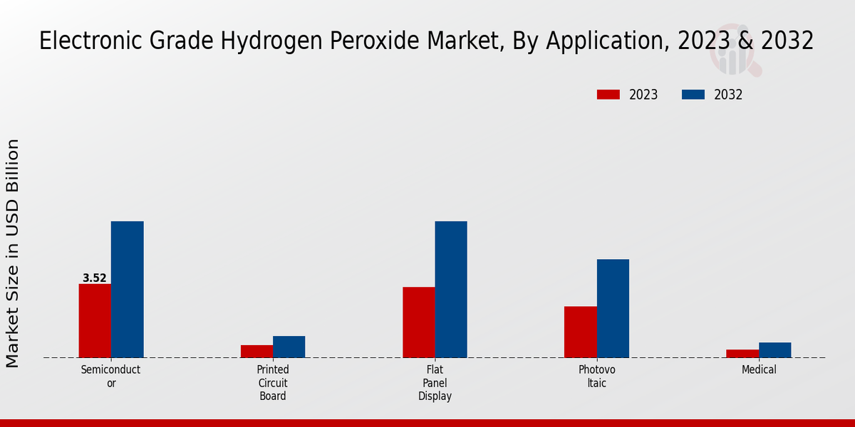 Electronic Grade Hydrogen Peroxide Market Application