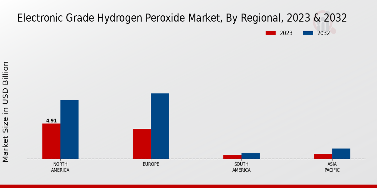 Electronic Grade Hydrogen Peroxide Market Regional