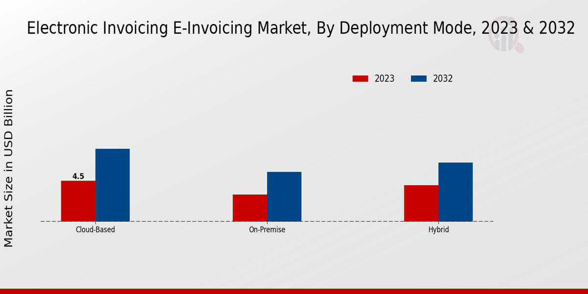 E Invoicing Market Deployment Mode Insights  