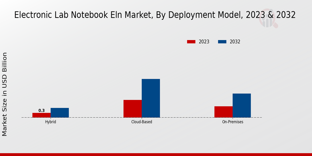 Electronic Lab Notebook ELN Market Deployment Model Insights   