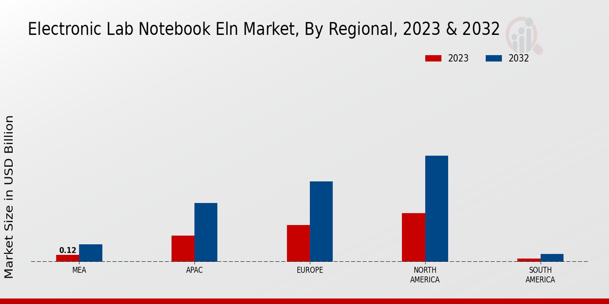 Electronic Lab Notebook ELN Market Regional Insights   