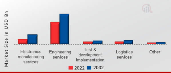 Electronic Manufacturing Services Market, by service, 2022 & 2032