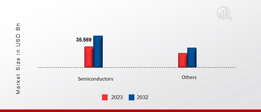  Electronic Materials Market, by Application, 2023 & 2032 