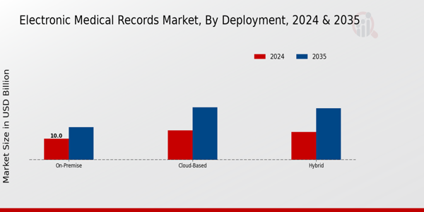 Electronic Medical Records Market Segment