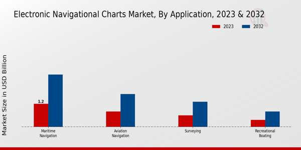 Electronic Navigational Charts Market Insights