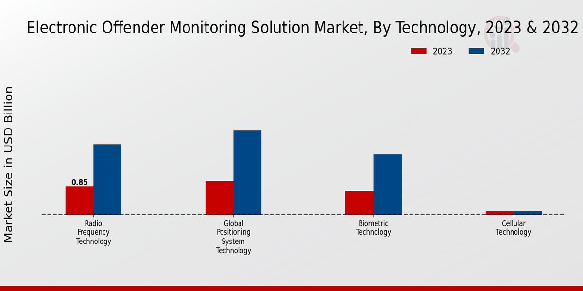 Electronic Offender Monitoring Solution Market Technology Insights  