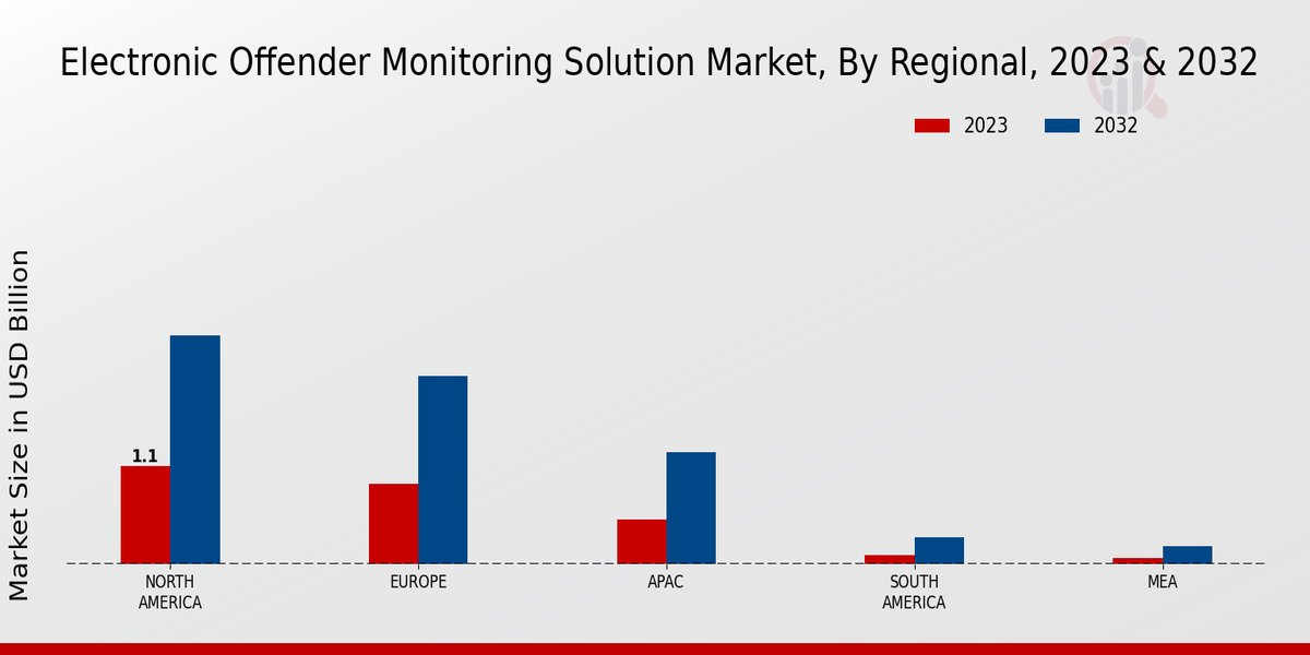 Electronic Offender Monitoring Solution Market Regional Insights  