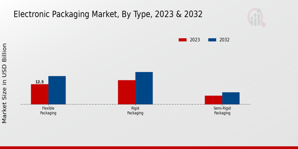 Electronic Packaging Market Type Insights