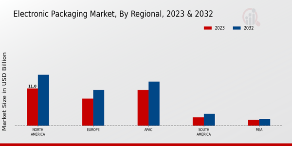 Electronic Packaging Market Regional Insights