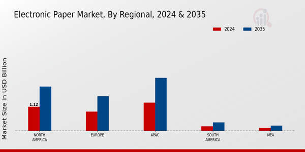 Electronic Paper Market Regional Insights