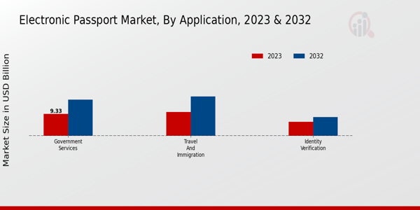 Electronic Passport Market Application Insights