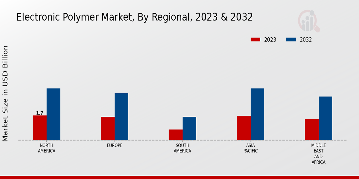 Electronic Polymer Market Regional