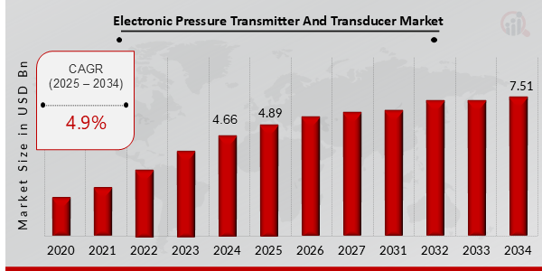 Key Electronic Pressure Transmitter and Transducer Market Trends Highlighted