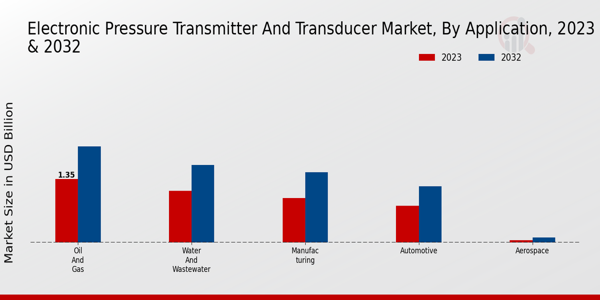 Electronic Pressure Transmitter and Transducer Market Application Insights