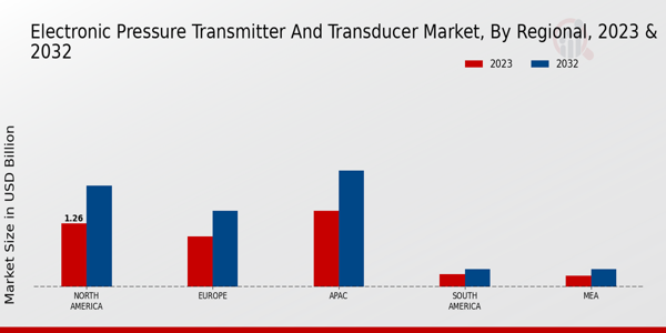 Electronic Pressure Transmitter and Transducer Market Regional Insights