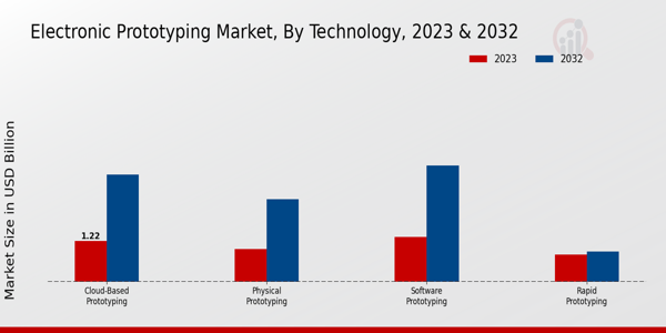 Electronic Prototyping Market Technology Insights