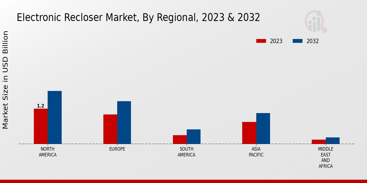 Electronic Recloser Market 3