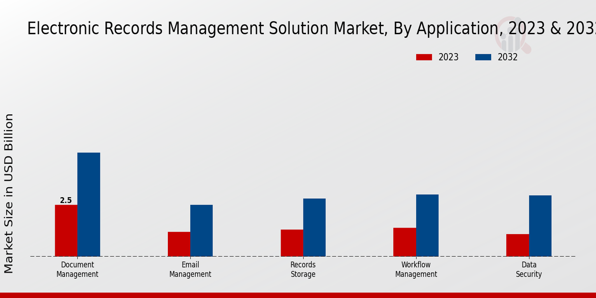 Electronic Records Management Solution Market Application Insights  