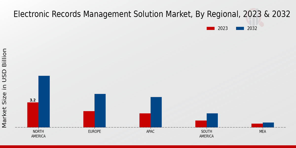 Electronic Records Management Solution Market Regional Insights  