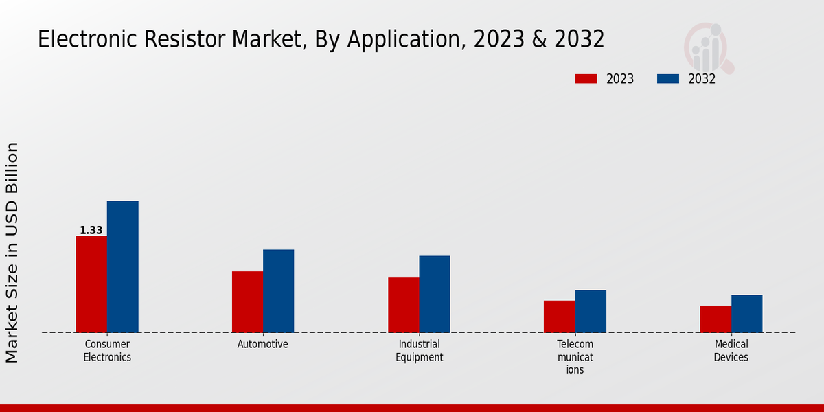 Electronic Resistor Market Insights