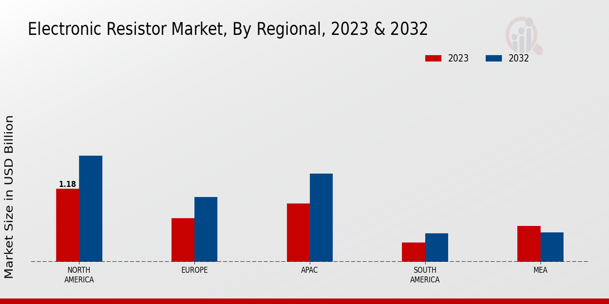 Electronic Resistor Market Regional Insights