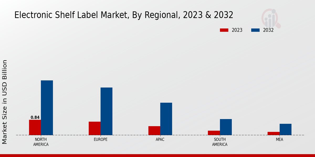 Electronic Shelf Label Market Regional Insights