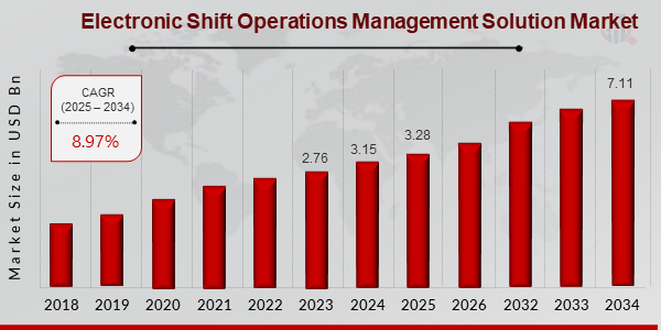 Electronic Shift Operations Management Solution Market overview