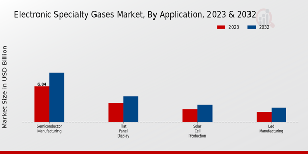 Electronic Specialty Gases Market Application