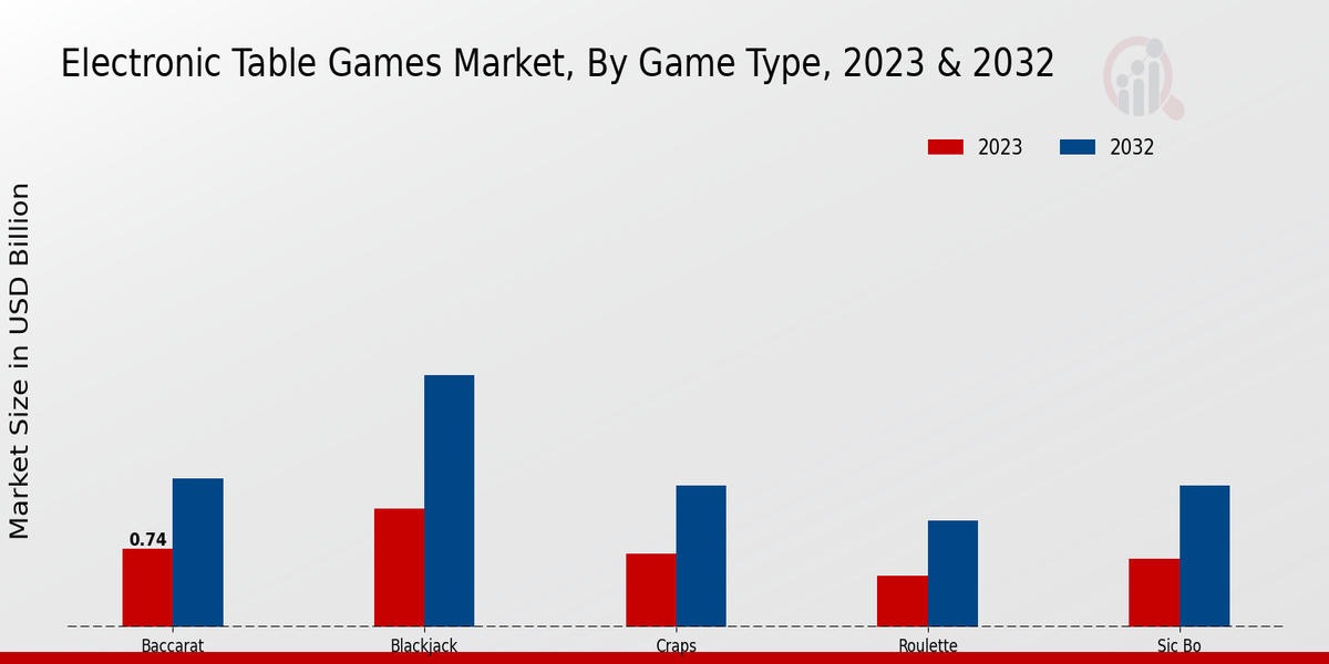 Electronic Table Games Market type insights