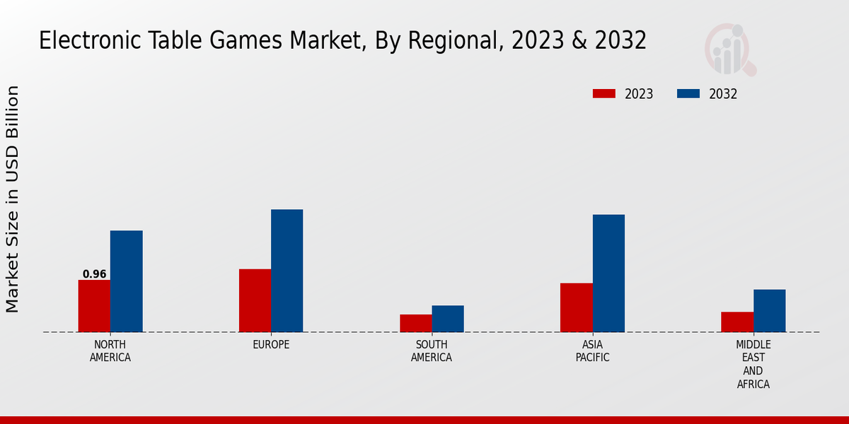 Electronic Table Games Market regional insights