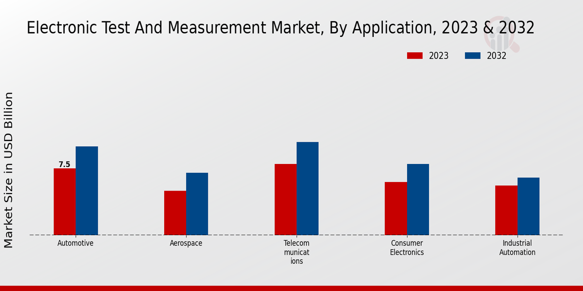 Electronic Test and Measurement Market Application Insights  