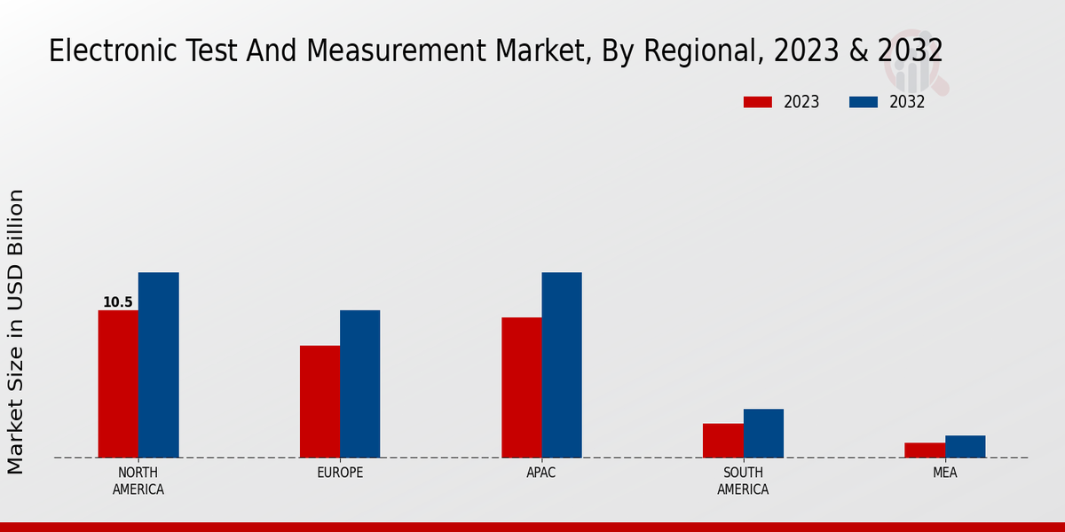 Electronic Test and Measurement Market Regional Insights  