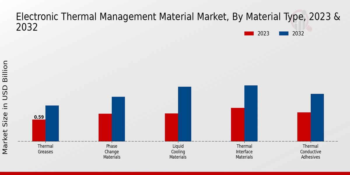 Electronic Thermal Management Material Market Material Type Insights