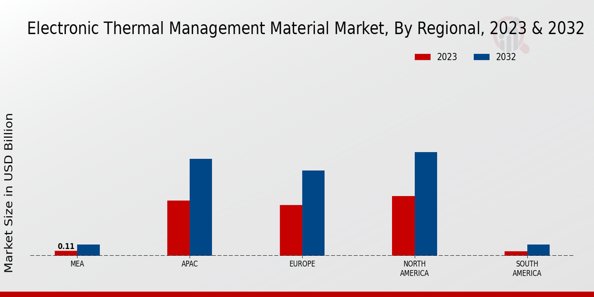 Electronic Thermal Management Material Market Regional Insights