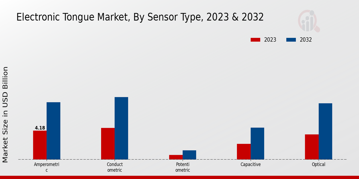 Electronic Tongue Market Sensor Type Insights