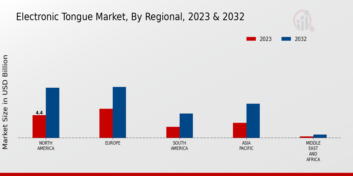 Electronic Tongue Market Regional Insights