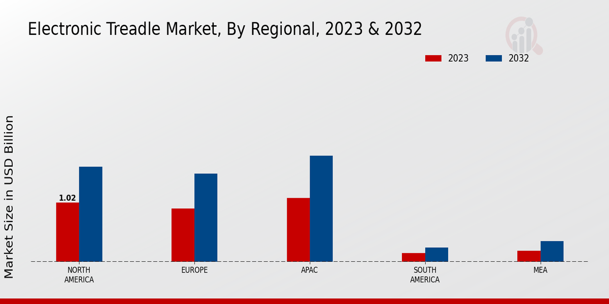 Electronic Treadle Market By North America